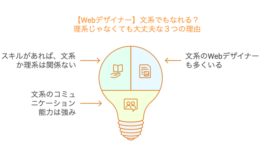 【Webデザイナー】文系でもなれる？理系じゃなくても大丈夫な３つの理由！