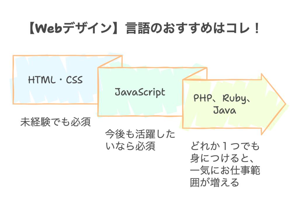 【Webデザイン】言語のおすすめはコレ!