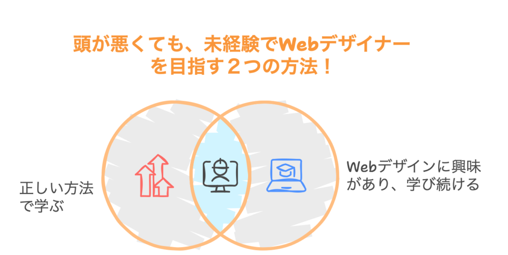 頭が悪くても、未経験でWebデザイナーを目指す２つの方法！