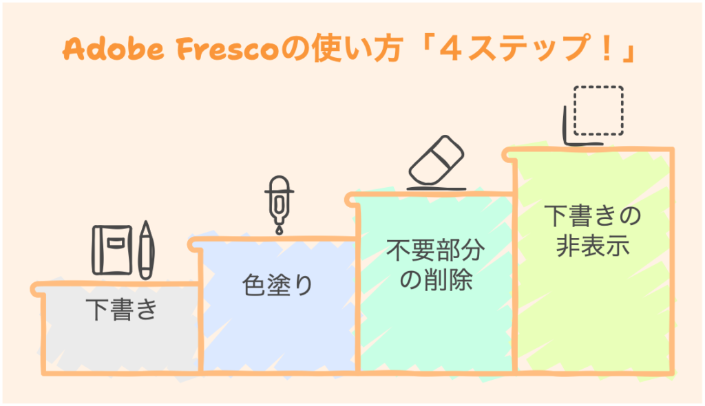 Adobe Frescoの使い方「４ステップ！」