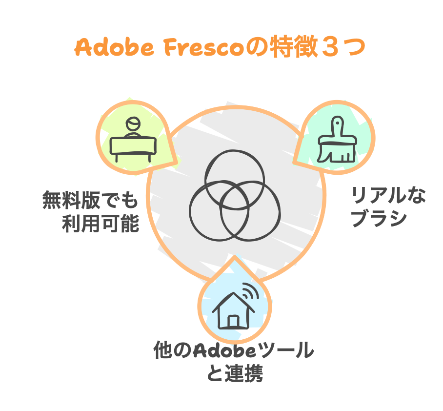 Adobe Frescoの特徴３つ