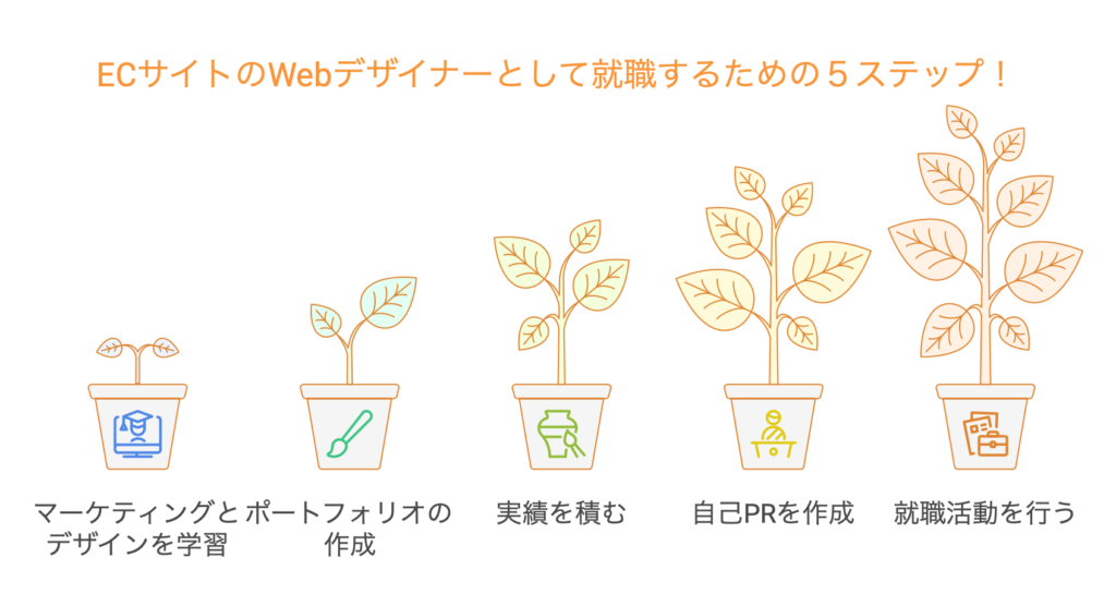 ECサイトのWebデザイナーとして就職するための５ステップ！