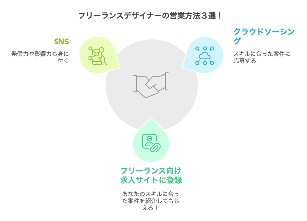 フリーランスデザイナーの営業方法３選！