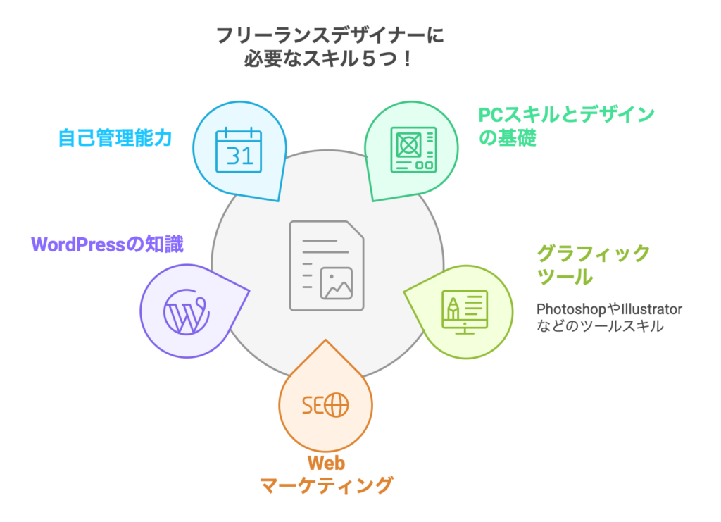 フリーランスデザイナーに必要なスキル５つ！