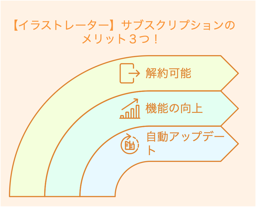 【イラストレーター】サブスクリプションのメリット３つ！