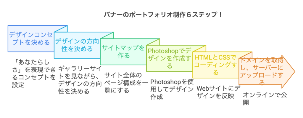 バナーのポートフォリオ制作６ステップ！