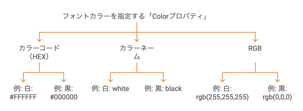 フォントカラーを指定する「Colorプロパティ」