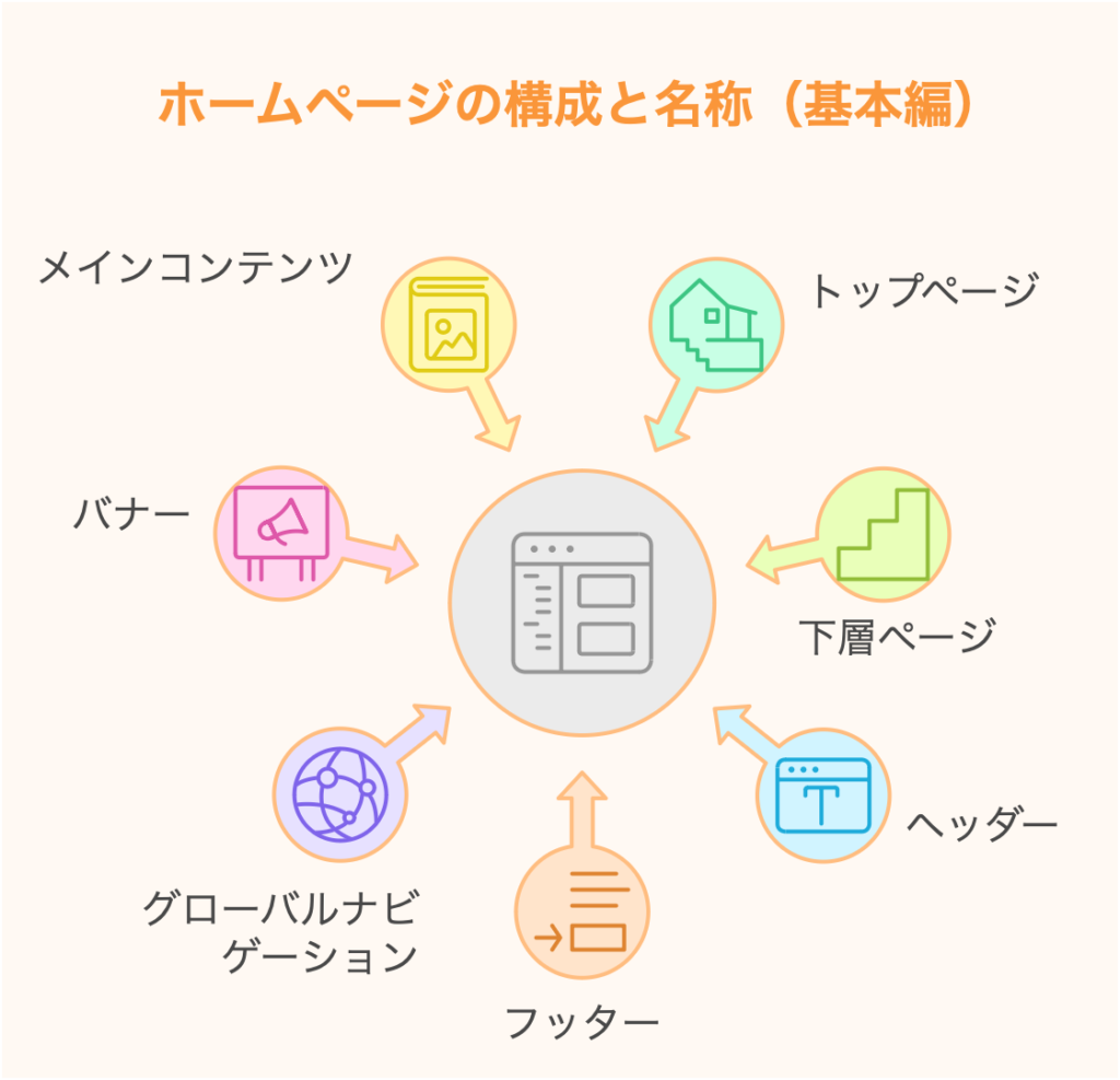 ホームページの構成と名称（基本編）

