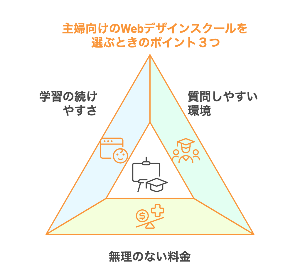 主婦向けのWebデザインスクールを選ぶときのポイント3つ