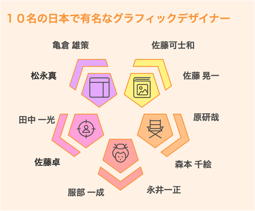 １０名の日本で有名なグラフィックデザイナー