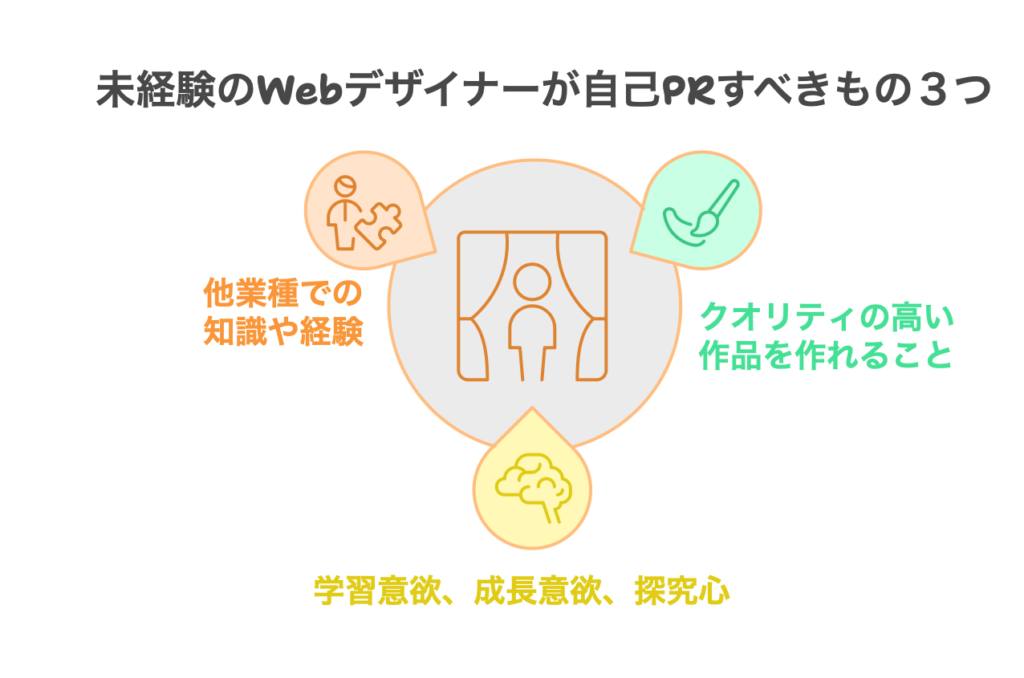 未経験のWebデザイナーが自己PRすべきもの３つ