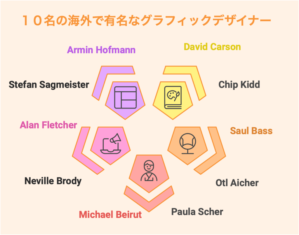 海外で有名なグラフィックデザイナー10名