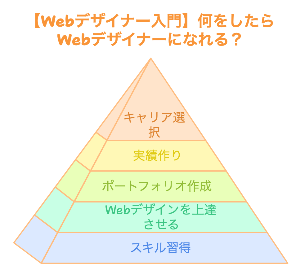 【Webデザイナー入門】何をしたらWebデザイナーになれる？