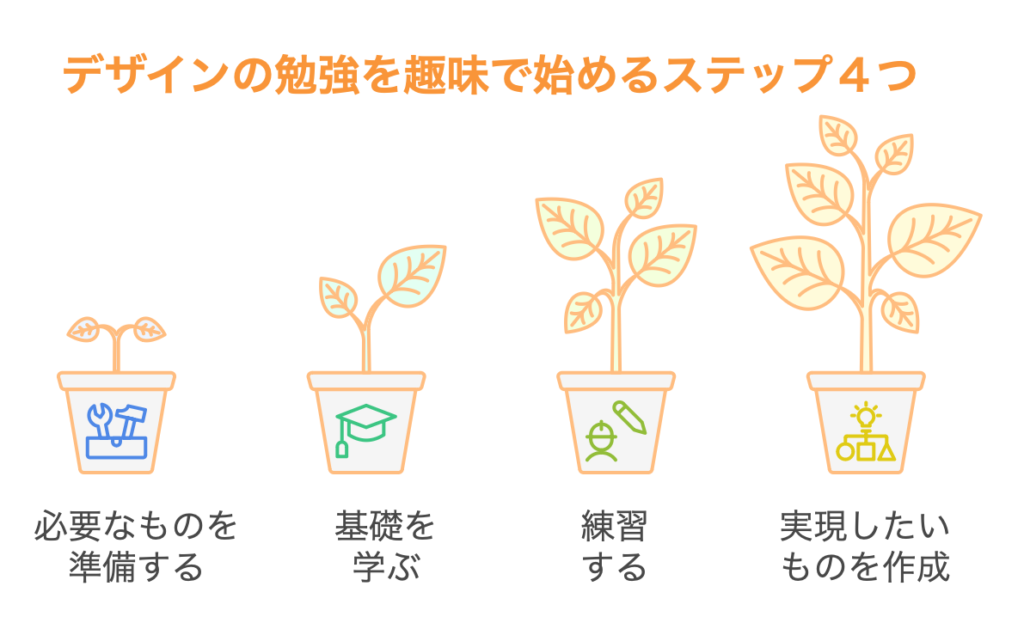 デザインの勉強を趣味で始めるステップ４つ！